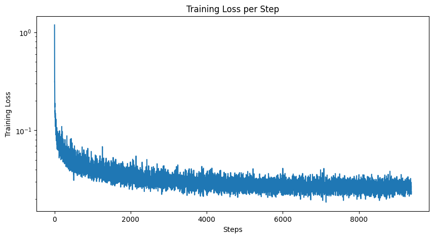 training loss