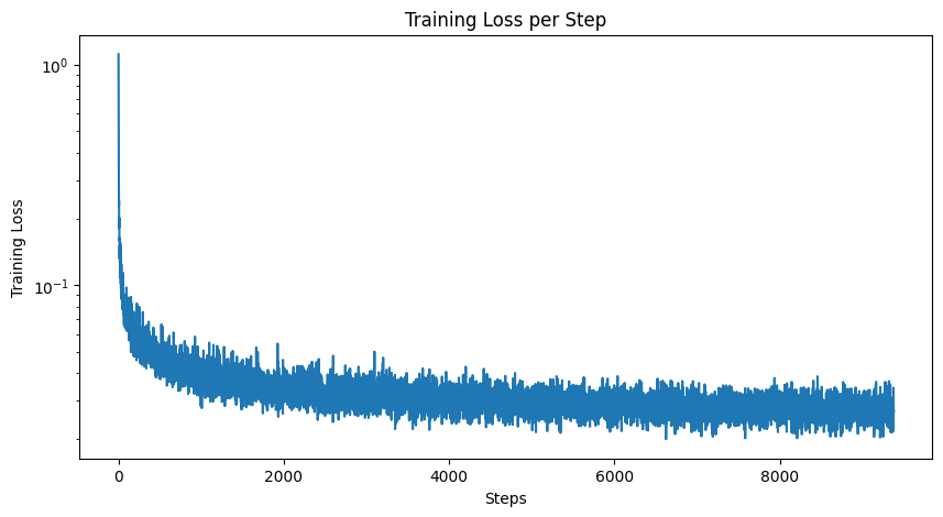 training loss